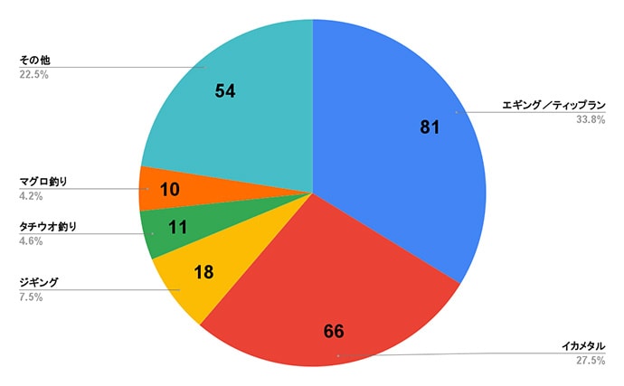 【2025年に流行った釣りランキング】釣具屋スタッフ200人に聞いてみたら「イカ釣り」が圧倒的過ぎた