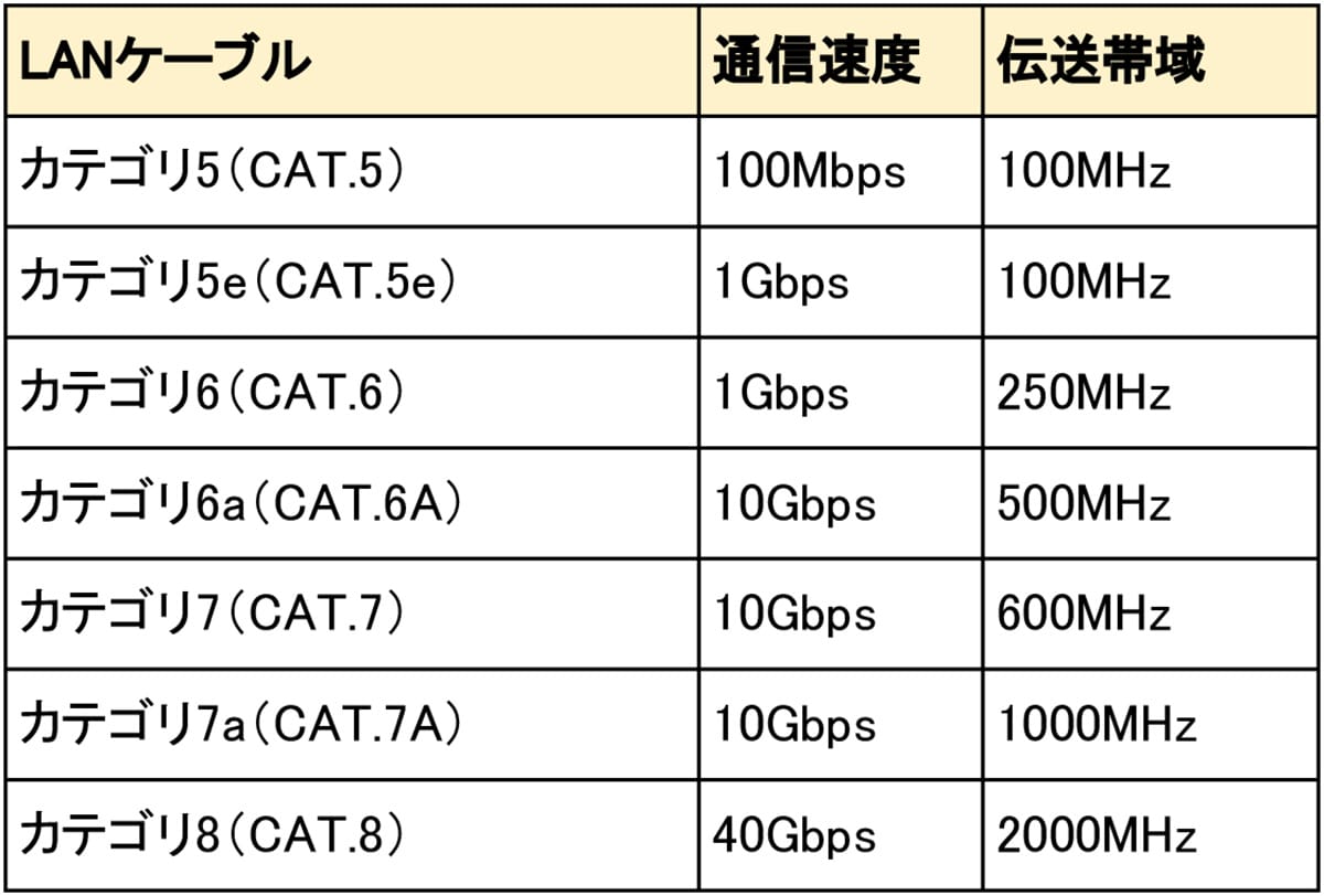 ダイソーで550円!超高速「CAT8 LANケーブル」は本当に意味あるのか検証してみた!の画像1