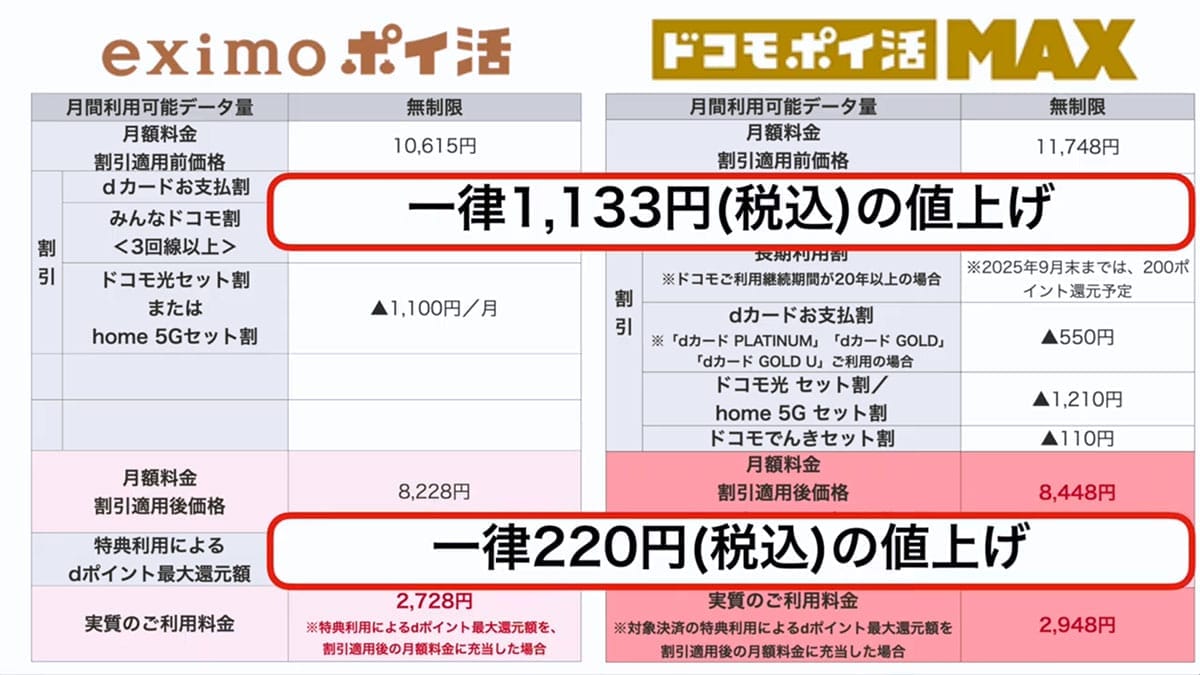 ドコモ MAXやドコモ miniは“ドコモ漬”ユーザー向け!? 4つの新プランを徹底解説<みずおじさん>の画像11