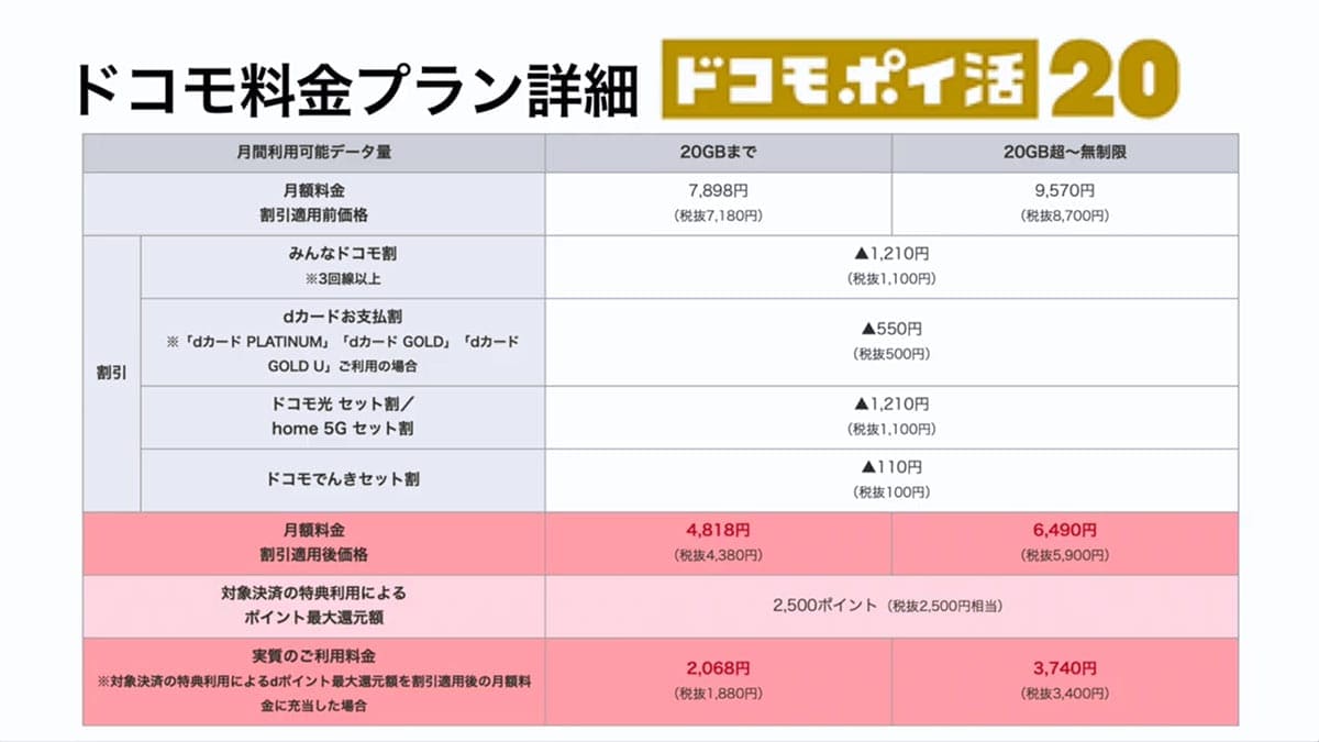 ドコモ MAXやドコモ miniは“ドコモ漬”ユーザー向け!? 4つの新プランを徹底解説<みずおじさん>の画像12