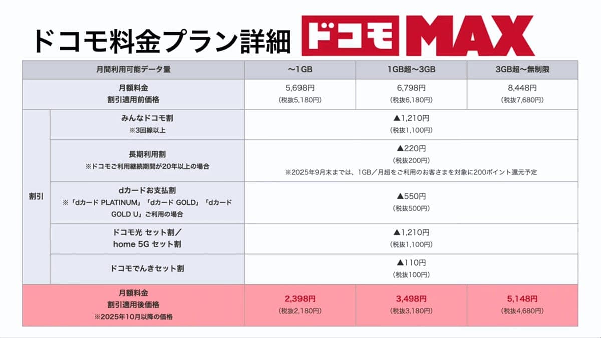 ドコモ MAXやドコモ miniは“ドコモ漬”ユーザー向け!? 4つの新プランを徹底解説<みずおじさん>の画像2