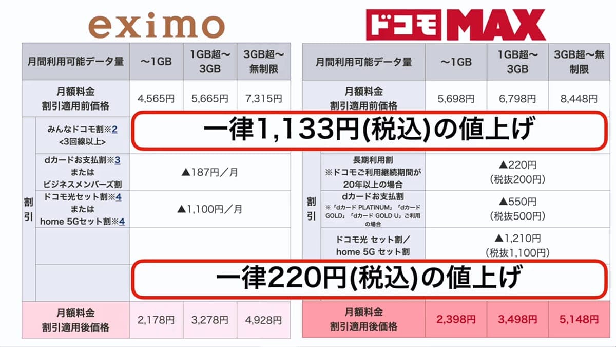 ドコモ MAXやドコモ miniは“ドコモ漬”ユーザー向け!? 4つの新プランを徹底解説<みずおじさん>の画像3