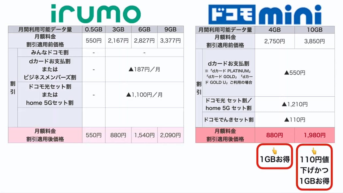ドコモ MAXやドコモ miniは“ドコモ漬”ユーザー向け!? 4つの新プランを徹底解説<みずおじさん>の画像6