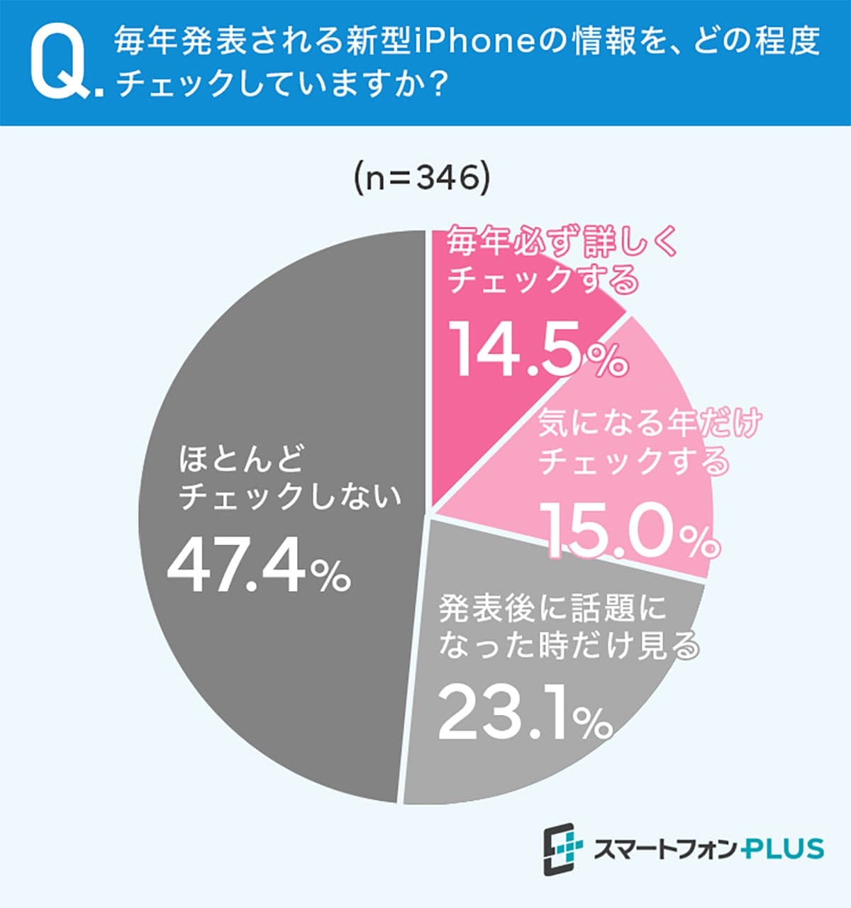 なぜiPhoneは特別なのか？ 新型に興味なしでも9割が「継続利用」を選択の画像2