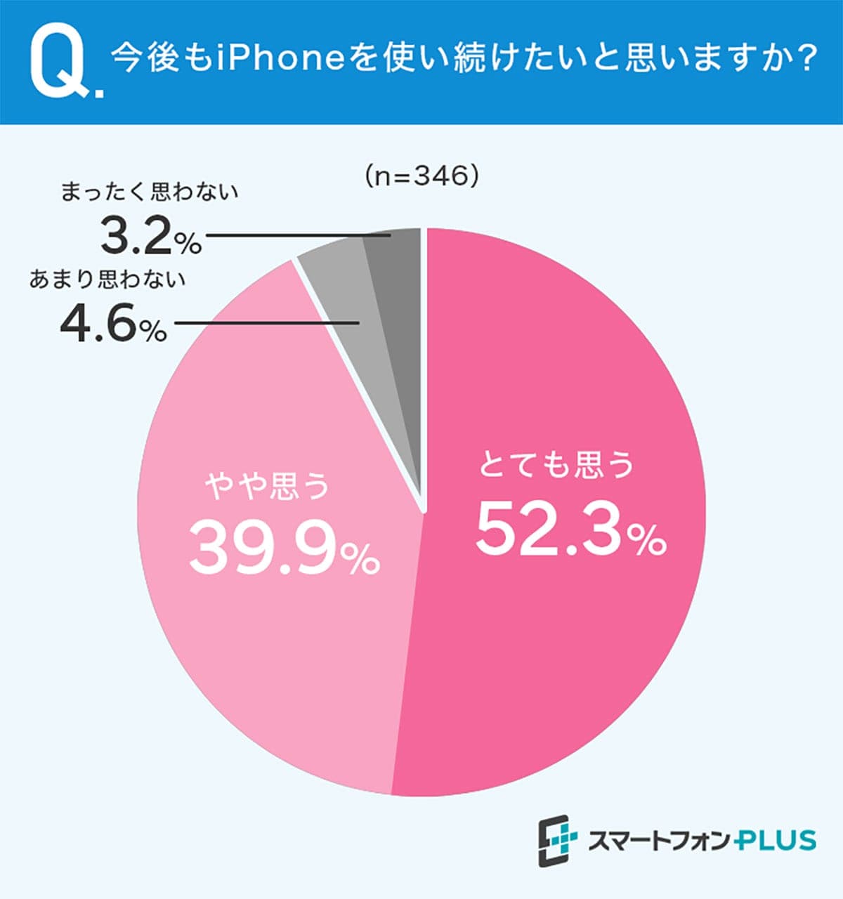 なぜiPhoneは特別なのか？ 新型に興味なしでも9割が「継続利用」を選択の画像3