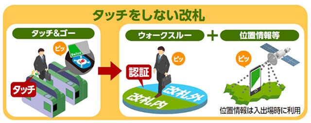 12月10日、JR東日本は今後10年以内に導入が予定されているSuicaの新機能を発表。その中にはタッチをしない改札や乗車サブスクなど気になる新サービスも！　しかし、導入する事業者が最も気になる運用コスト面の記述はなし（写真はJR東日本の報道発表リリースより）