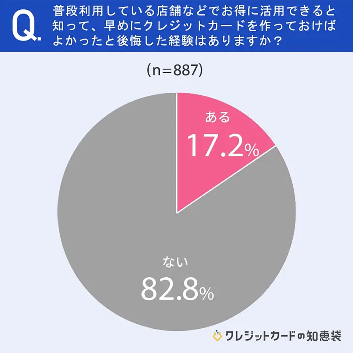 普段利用する店舗の提携クレカを作らず後悔した人は17.2%、作成後は87%が「お得」と実感!【NEXER調べ】の画像1