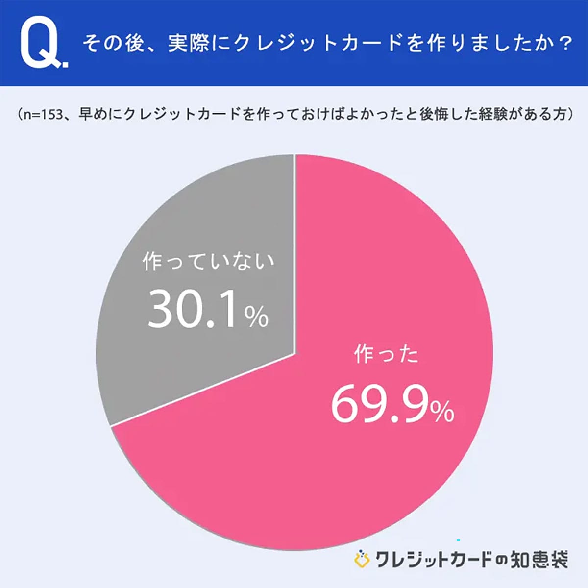 普段利用する店舗の提携クレカを作らず後悔した人は17.2%、作成後は87%が「お得」と実感!【NEXER調べ】の画像2