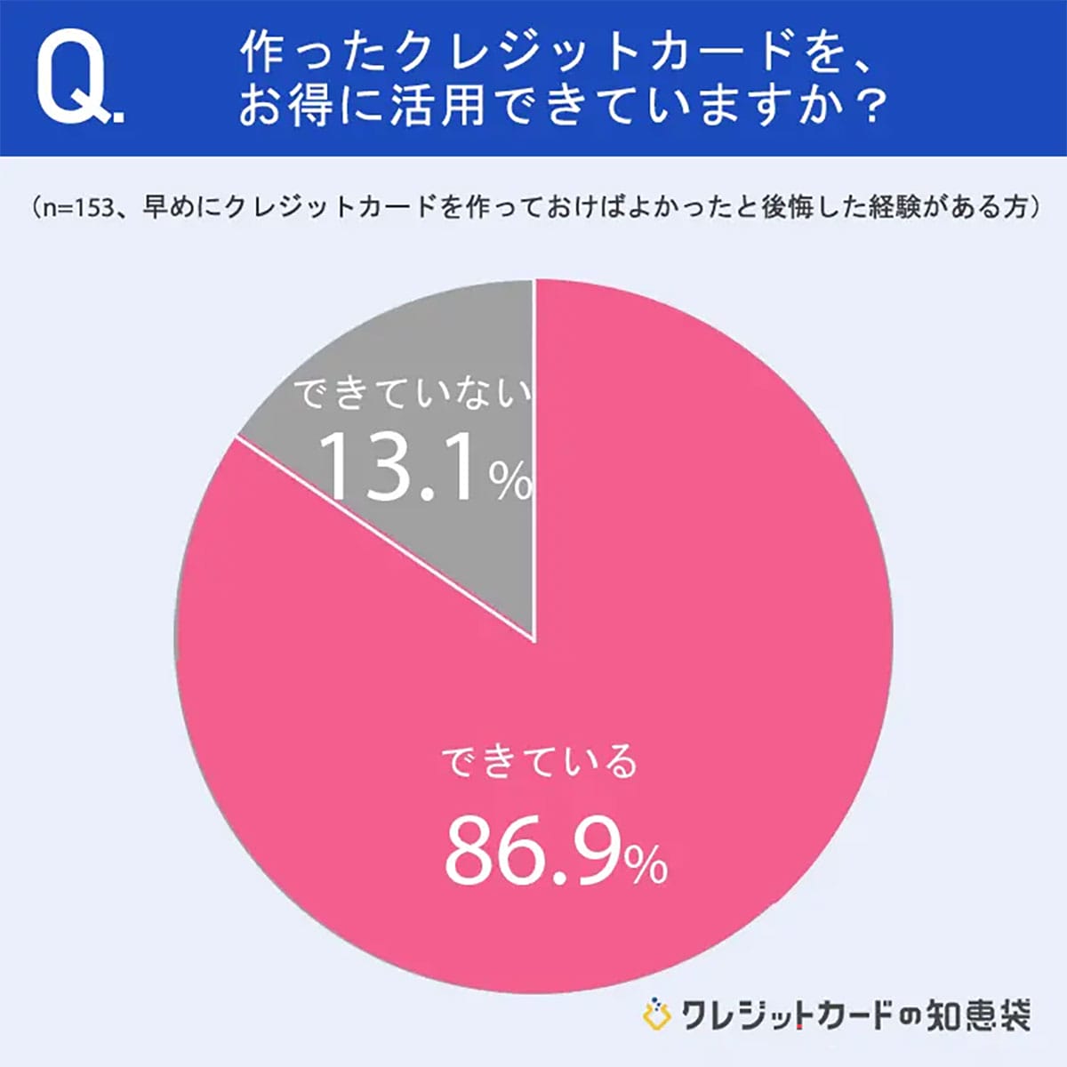 普段利用する店舗の提携クレカを作らず後悔した人は17.2%、作成後は87%が「お得」と実感!【NEXER調べ】の画像3