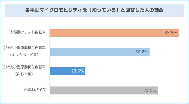電動マイクロモビリティに関する意識調査