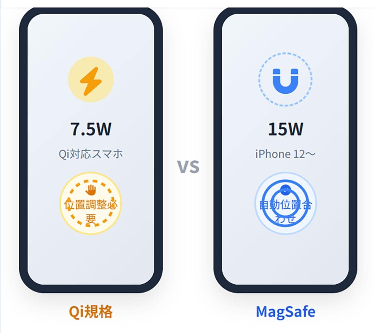 「Qi（チー）」「MagSafe」の基本的な違い1