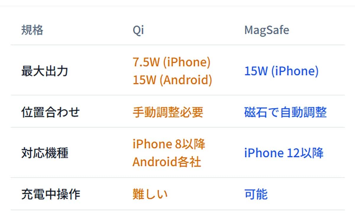 「Qi（チー）」「MagSafe」の基本的な違い2