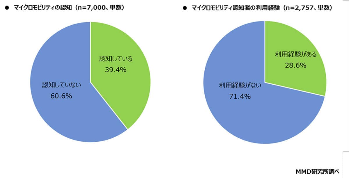 マイクロモビリティの認知は