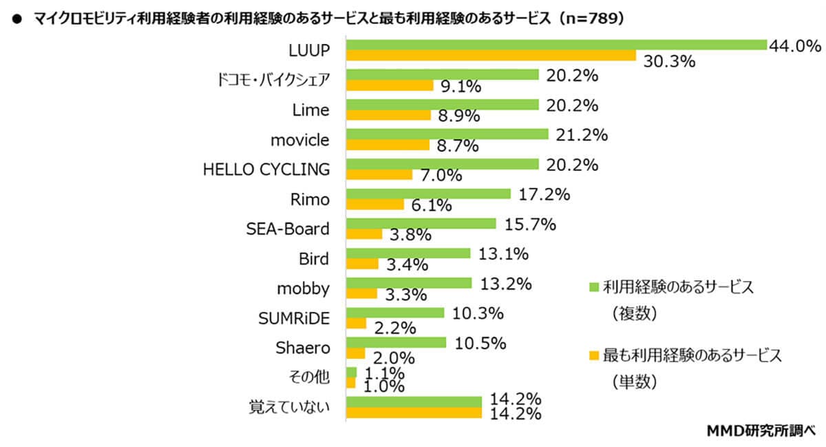 マイクロモビリティ利用経験あるサービスは？