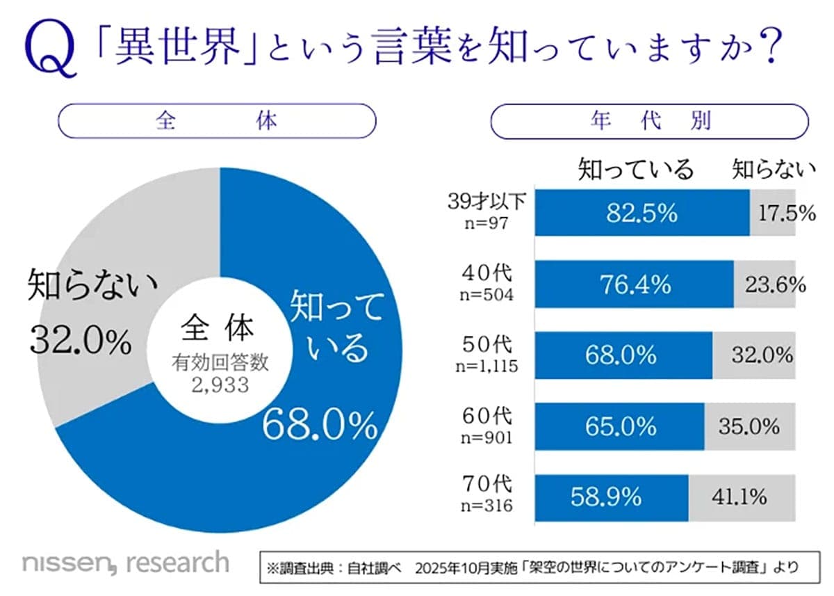 異世界って若者だけじゃない？ 70代でも半数以上が認知、驚きの浸透度の画像2