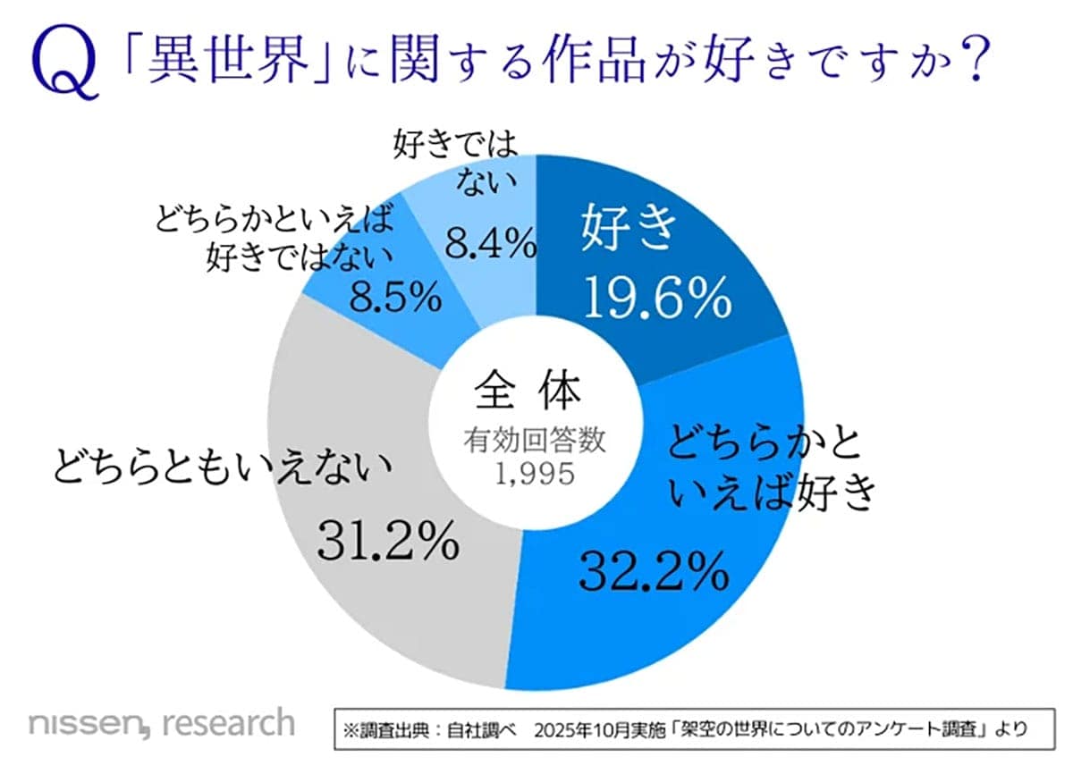 異世界って若者だけじゃない？ 70代でも半数以上が認知、驚きの浸透度の画像5
