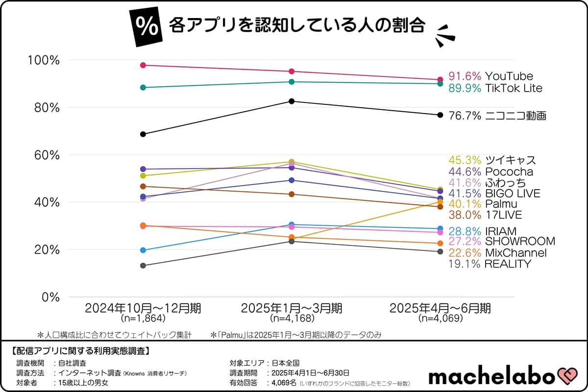 若者に人気の「TikTok Lite」が急伸!それでも“動画王者”YouTubeは揺るがずの画像2