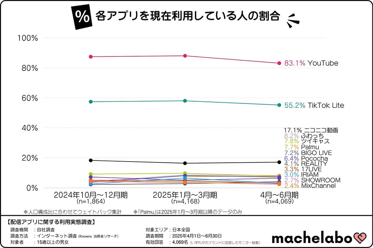 若者に人気の「TikTok Lite」が急伸!それでも“動画王者”YouTubeは揺るがずの画像4