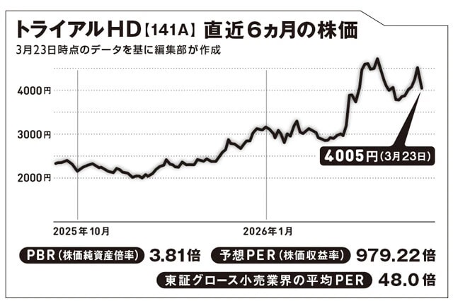 小売り、物流、金融・決済、リテールテックなどの子会社を持つ。「トライアル」は全国300店舗以上のうち、約4割が九州にある