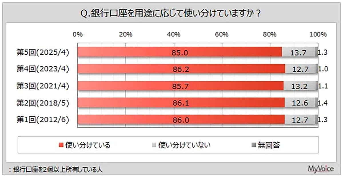 銀行口座は3個持ちが主流? 85%が「目的別に使い分け」家計管理に効果も【マイボイスコム調査】の画像1