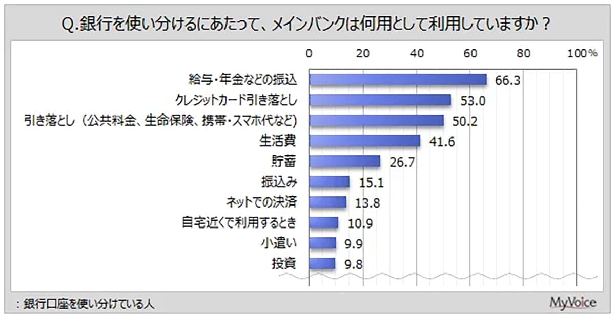 銀行口座は3個持ちが主流? 85%が「目的別に使い分け」家計管理に効果も【マイボイスコム調査】の画像2