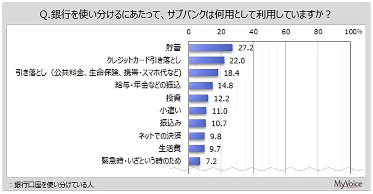 銀行口座は3個持ちが主流? 85%が「目的別に使い分け」家計管理に効果も【マイボイスコム調査】の画像3