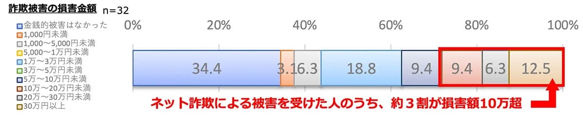「もしかして私かも…」2.5人に1人が経験!巧妙化する「ネット詐欺」の怖さとは?の画像3