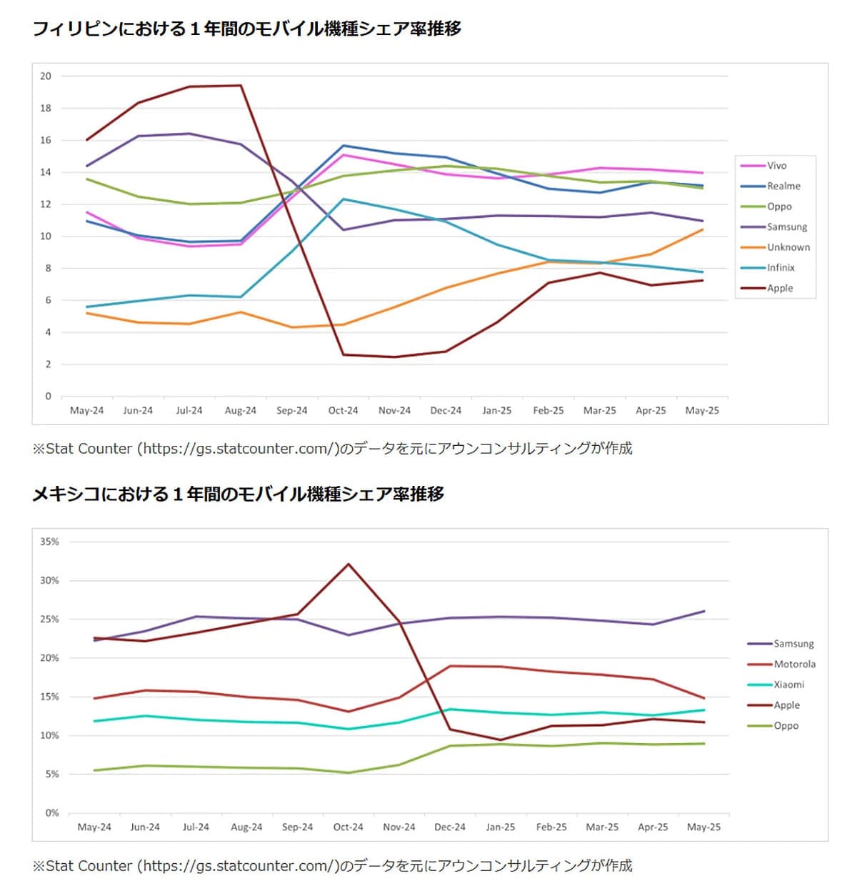 世界のスマホOSシェアはAndroidが73%、Appleは機種別1位を維持の画像2