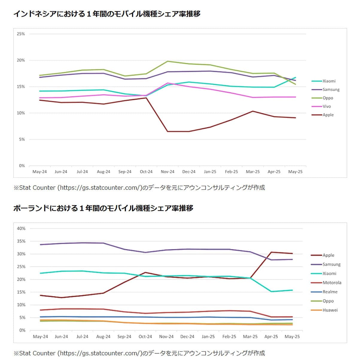 世界のスマホOSシェアはAndroidが73%、Appleは機種別1位を維持の画像3