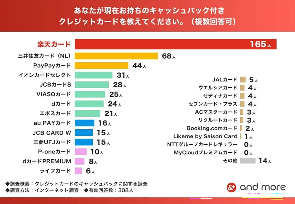 楽天カードが“圧勝”!キャッシュバック付きクレカ調査で2位以下を大きく引き離す結果にの画像2