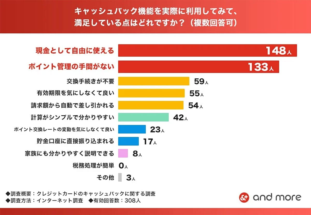楽天カードが“圧勝”!キャッシュバック付きクレカ調査で2位以下を大きく引き離す結果にの画像3