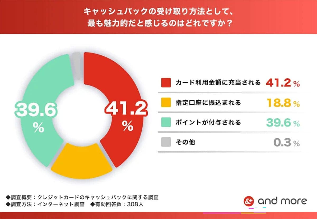 楽天カードが“圧勝”!キャッシュバック付きクレカ調査で2位以下を大きく引き離す結果にの画像4