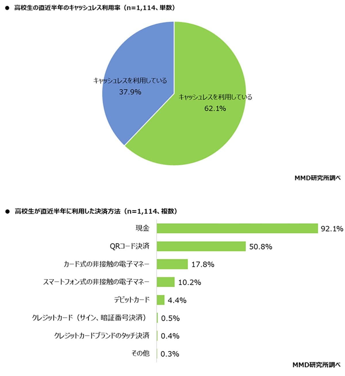 高校生の子を持つ親の9割がキャッシュレス派！経済圏は楽天が圧倒的トップの画像2