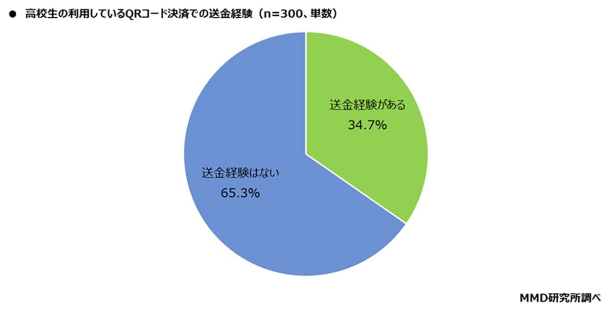 高校生の子を持つ親の9割がキャッシュレス派！経済圏は楽天が圧倒的トップの画像3
