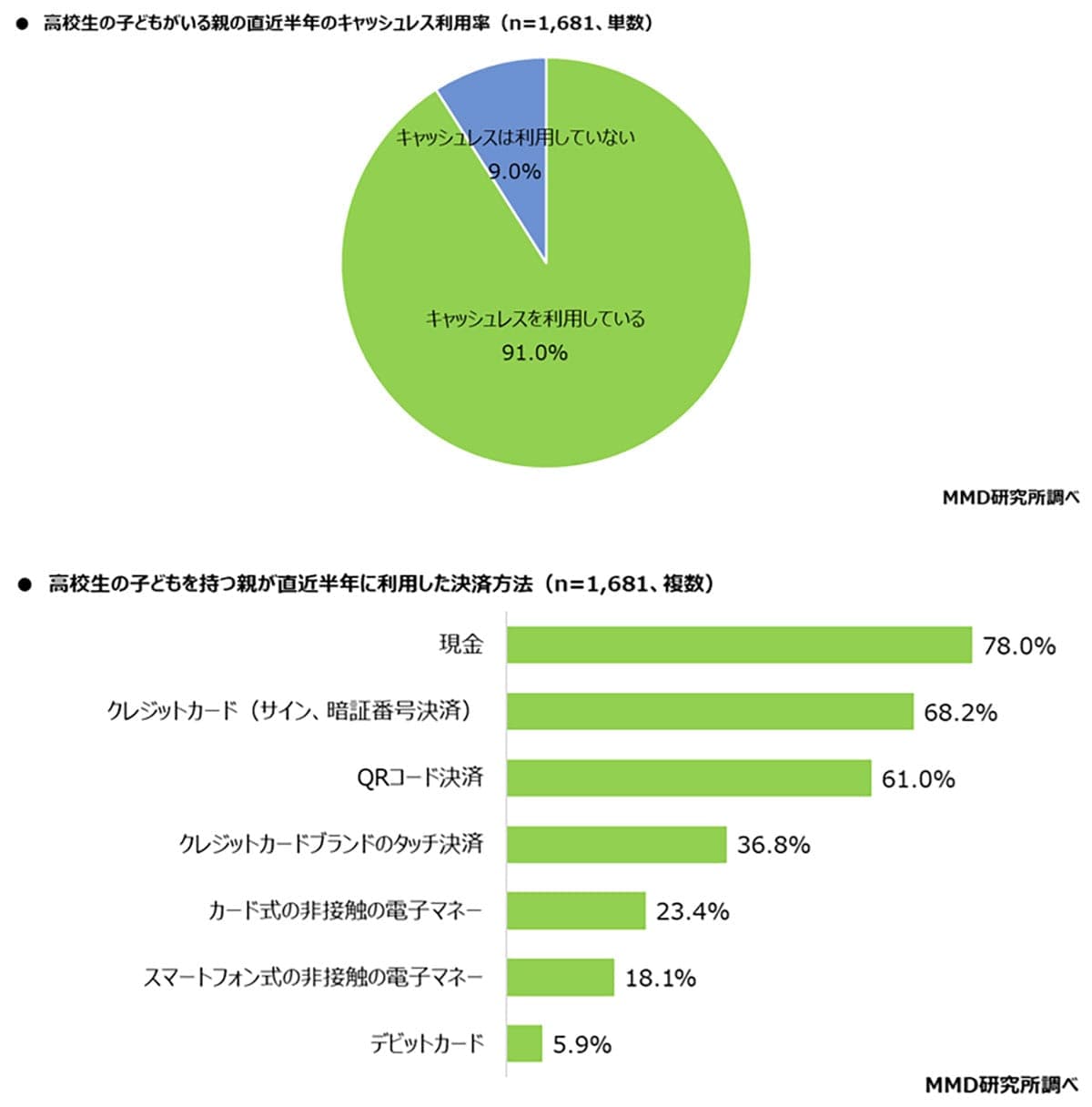 高校生の子を持つ親の9割がキャッシュレス派！経済圏は楽天が圧倒的トップの画像4