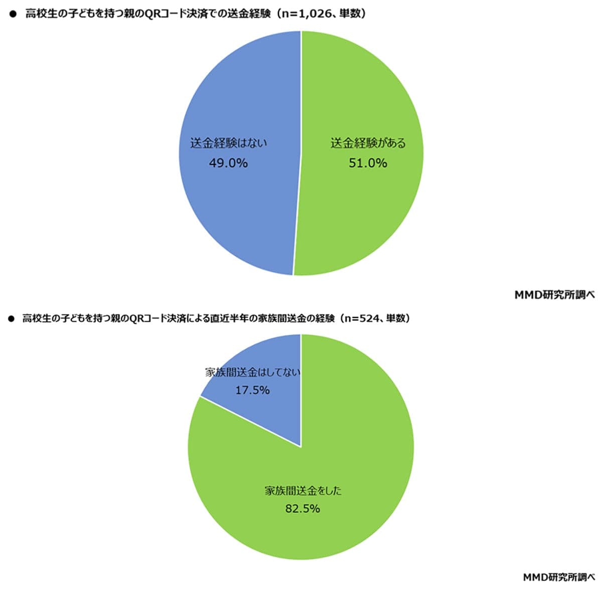 高校生の子を持つ親の9割がキャッシュレス派！経済圏は楽天が圧倒的トップの画像5