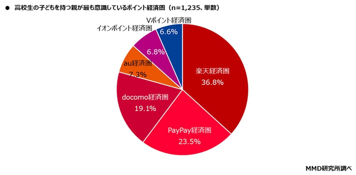 高校生の子を持つ親の9割がキャッシュレス派！経済圏は楽天が圧倒的トップの画像6