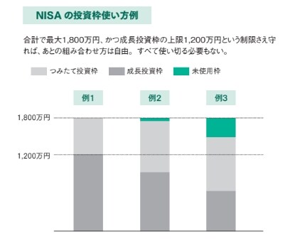 NISAの投資枠使い方例【眠れなくなるほど面白い 図解 新NISAの話】