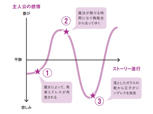 シンデレラ曲線【テクニックでセンスを超える！プロが教えるマンガネーム】