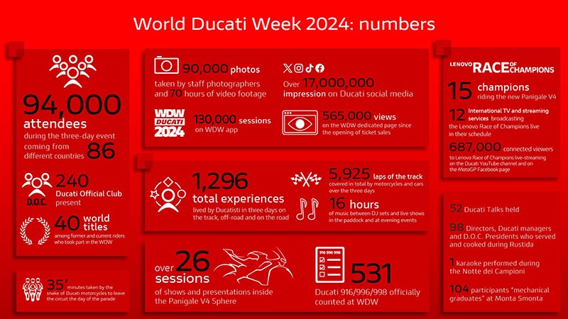 【ドゥカティ】世界最大のドゥカティ・イベントに9万4,000人以上が来場/新型「パニガーレV4」展示&レースを実施 記事3