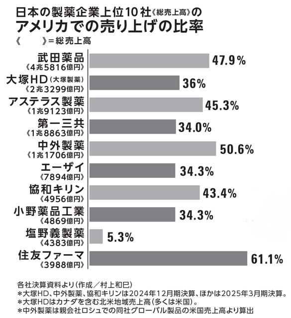 日本の大手製薬企業の多くはアメリカで多額の売り上げがあり、米国市場への依存度が高いと言える