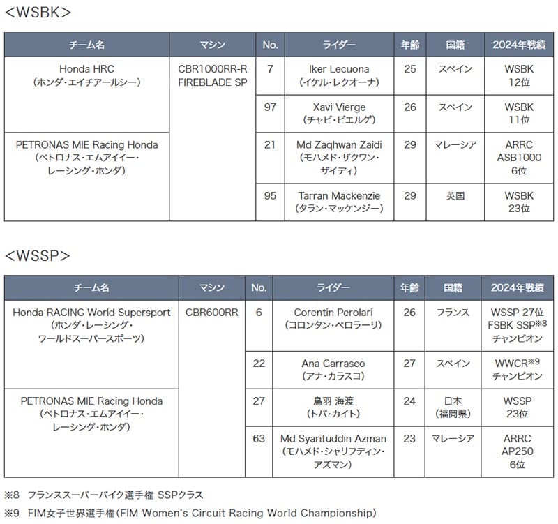 【ホンダ】2025年のモータースポーツ活動計画を発表 記事2