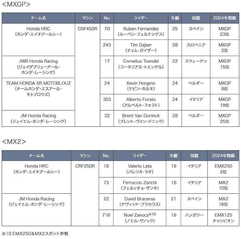 【ホンダ】2025年のモータースポーツ活動計画を発表 記事4