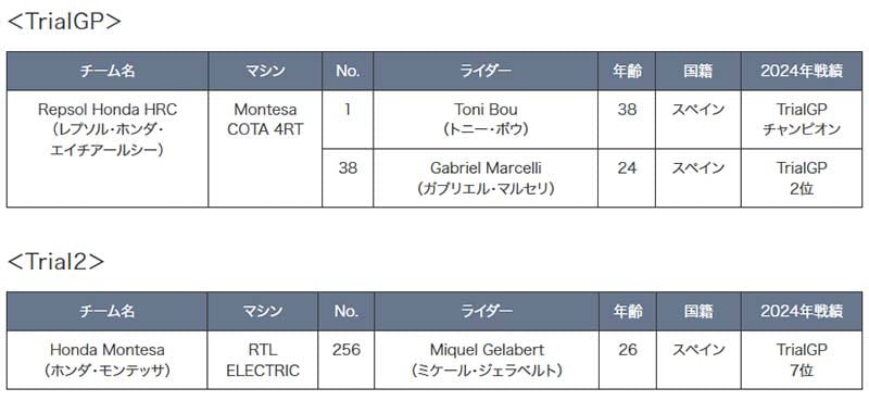 【ホンダ】2025年のモータースポーツ活動計画を発表 記事5