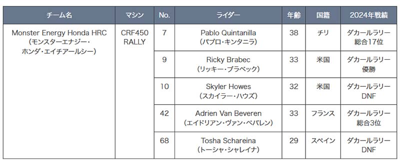 【ホンダ】2025年のモータースポーツ活動計画を発表 記事7