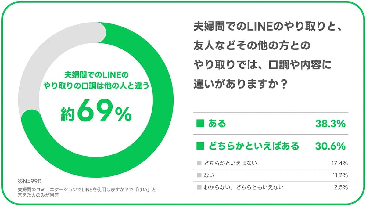 「うちだけ…？」夫婦のLINEに“他人とは違う口調”がある人は7割超えの画像3