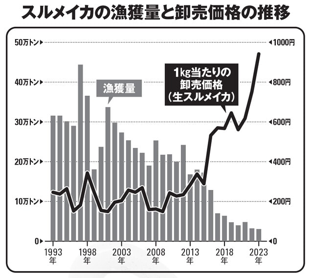 2016年から一気に漁獲量が減っている。それと反比例するように価格は高騰している（水産庁のデータより作成）