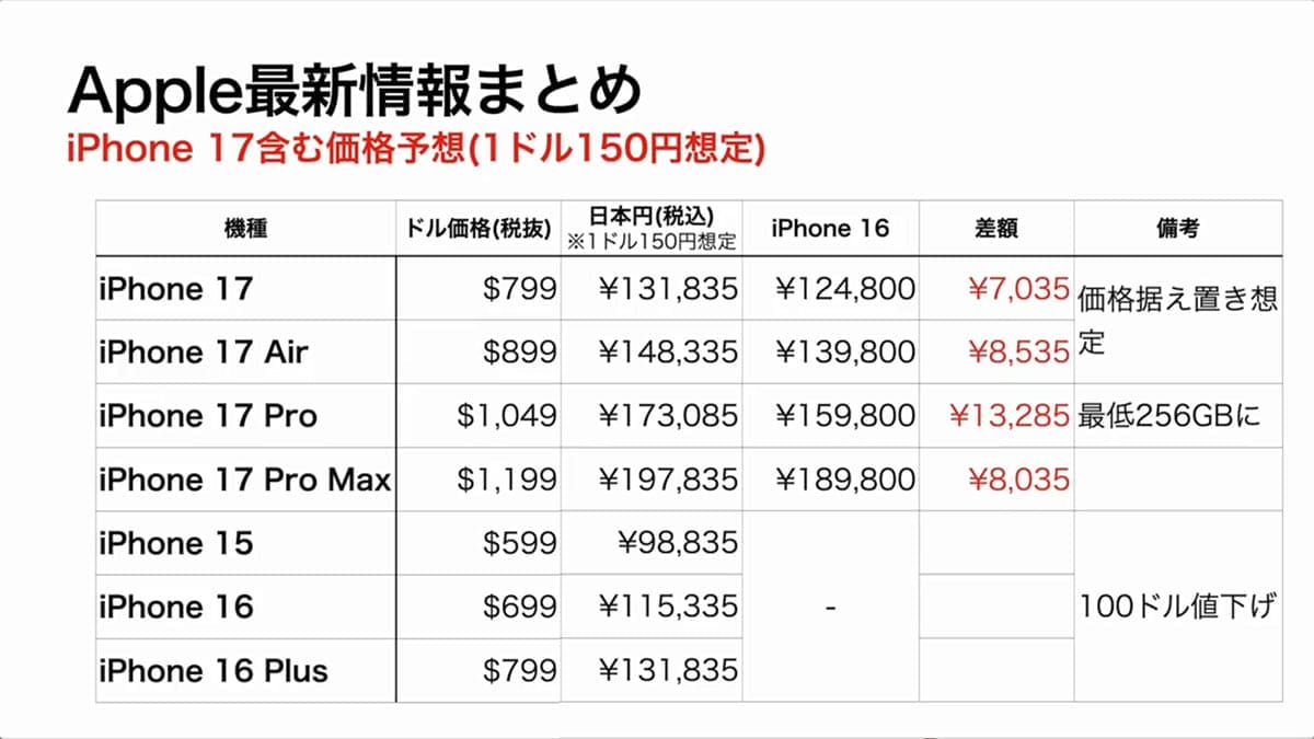 iPhone 17（仮）発売直前！ 最新情報・噂まとめ価格や発売日予想も！＜みずおじさん＞の画像13