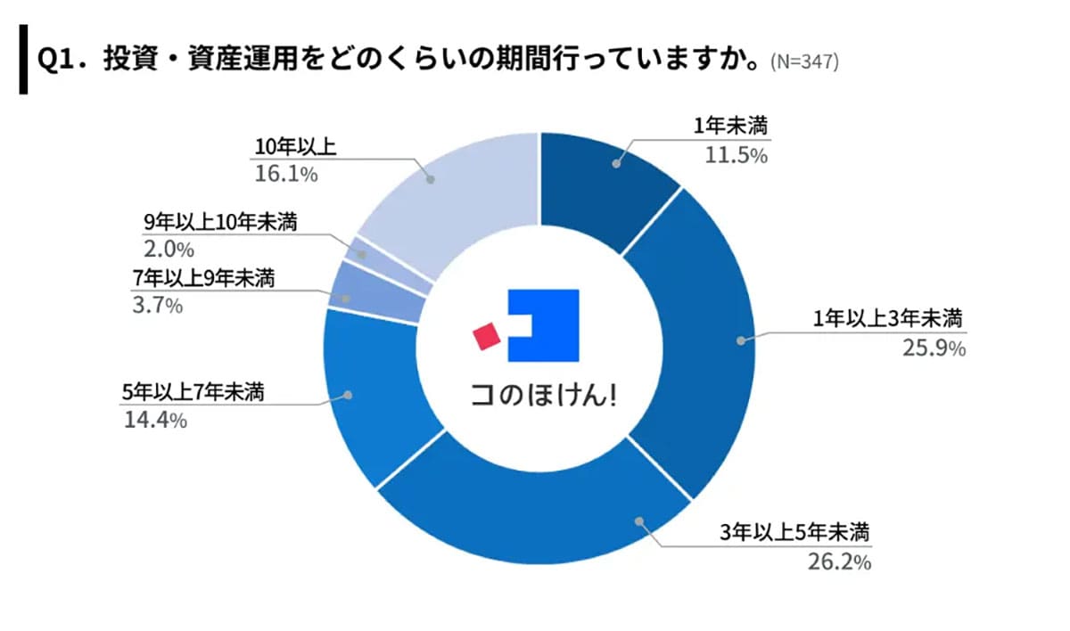 投資運用者の8割が新NISAを活用！ 月3万円以下が主流も、10万円以上投資する人も約1割【コのほけん！調べ】の画像1