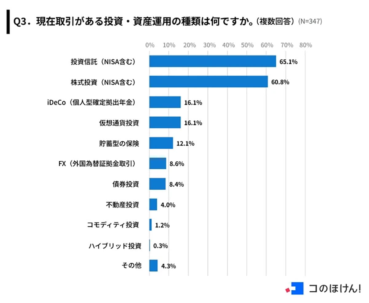 投資運用者の8割が新NISAを活用！ 月3万円以下が主流も、10万円以上投資する人も約1割【コのほけん！調べ】の画像3